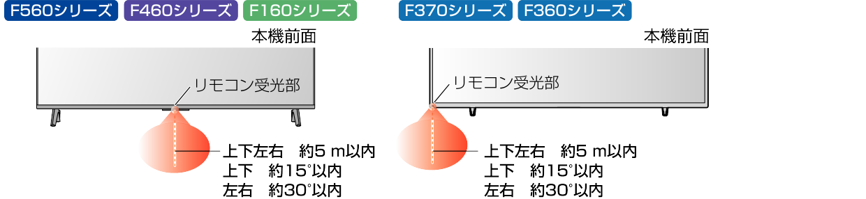 Remote control range_F460